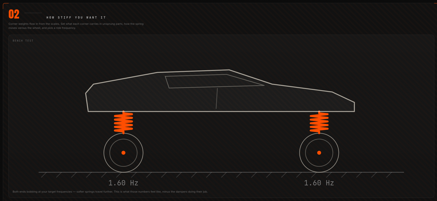 The bench test animates each end bobbing at its target frequency
